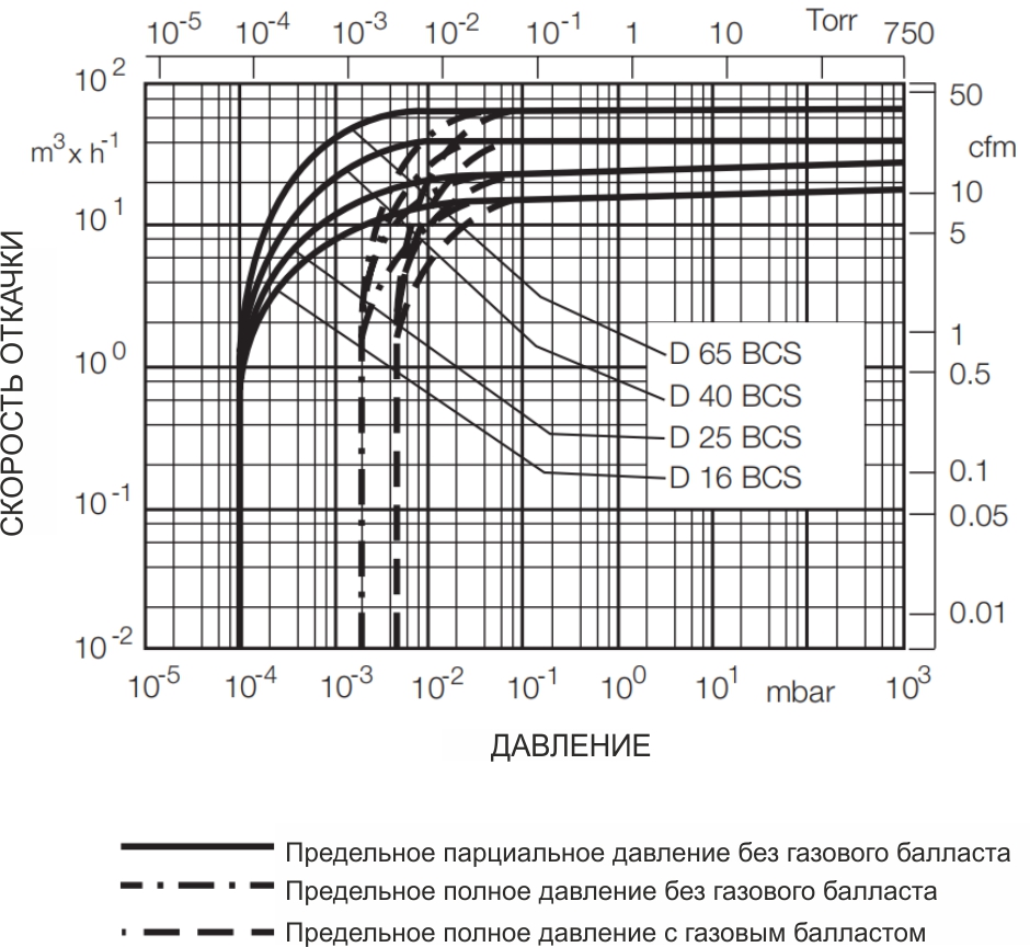 Скорость откачки пластинчато-роторного насоса TRIVAC D 65 BCS при 50 Гц АО Вакууммаш